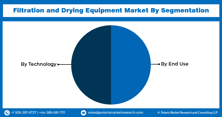 Filtration and Drying Equipment Market Seg
